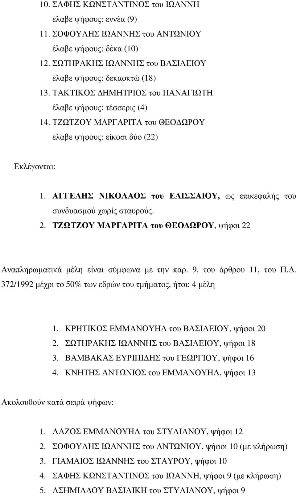 ΑΓΓΕΛΗΣ ΝΙΚΟΛΑΟΣ του ΕΛΙΣΣΑΙΟΥ, ως επικεφαλής του συνδυασµού χωρίς σταυρούς. 2. ΤΖΩΤΖΟΥ ΜΑΡΓΑΡΙΤΑ του ΘΕΟ ΩΡΟΥ, ψήφοι 22 Αναπληρωµατικά µέλη είναι σύµφωνα µε την παρ. 9, του άρθρου 11, του Π.