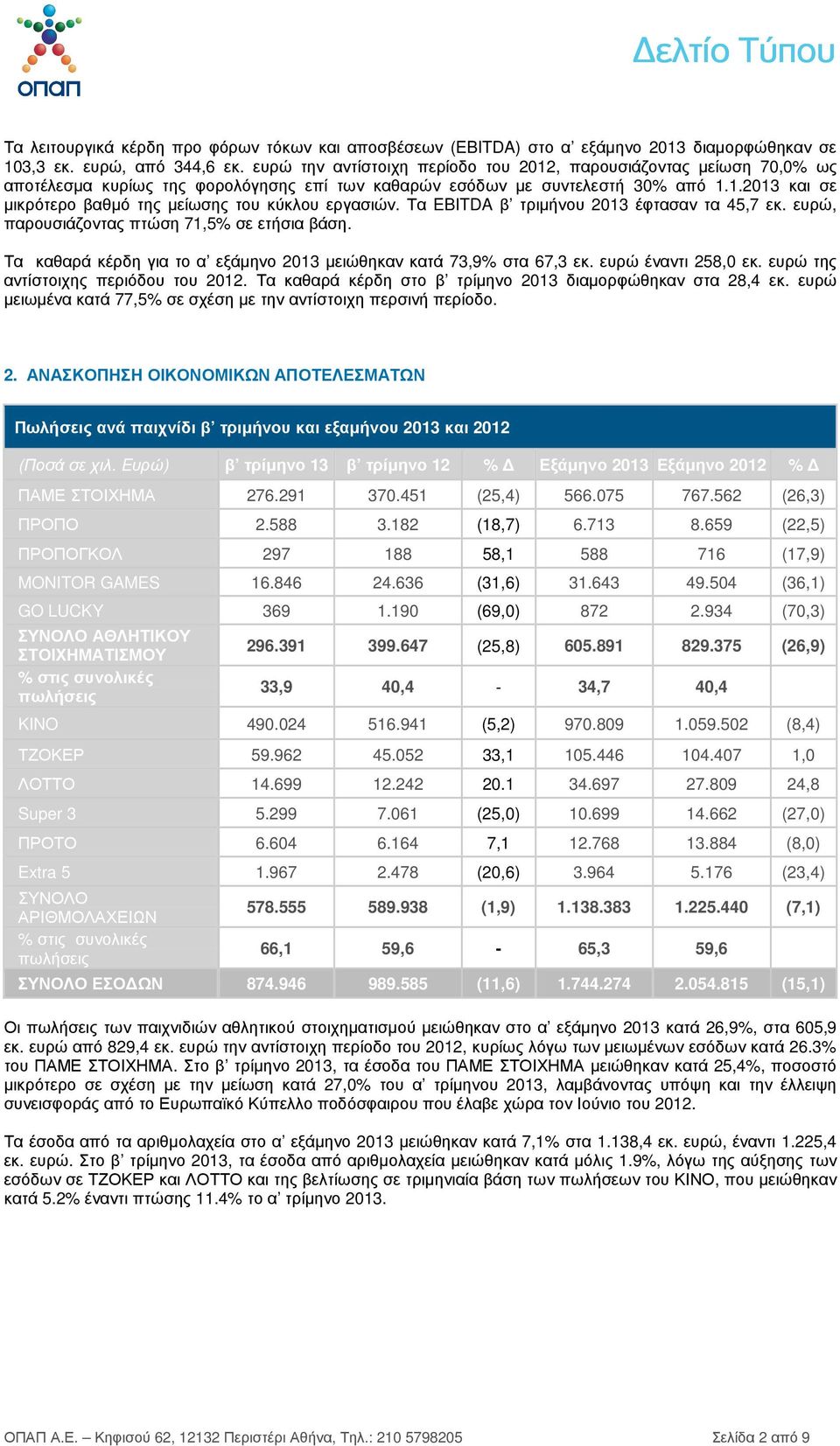 Τα EBITDA β τριµήνου 2013 έφτασαν τα 45,7 εκ. ευρώ, παρουσιάζοντας πτώση 71,5% σε ετήσια βάση. Τα καθαρά κέρδη για το α εξάµηνο 2013 µειώθηκαν κατά 73,9% στα 67,3 εκ. ευρώ έναντι 258,0 εκ.