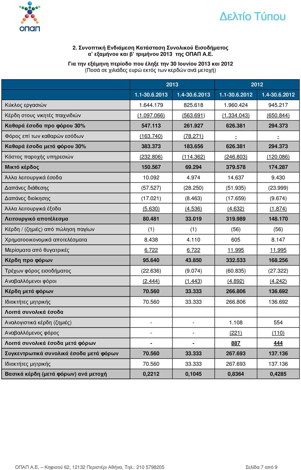 844) Καθαρά έσοδα προ φόρου 30% 547.113 261.927 626.381 294.373 Φόρος επί των καθαρών εσόδων (163.740) (78.271) - - Καθαρά έσοδα µετά φόρου 30% 383.373 183.656 626.381 294.373 Κόστος παροχής υπηρεσιών (232.