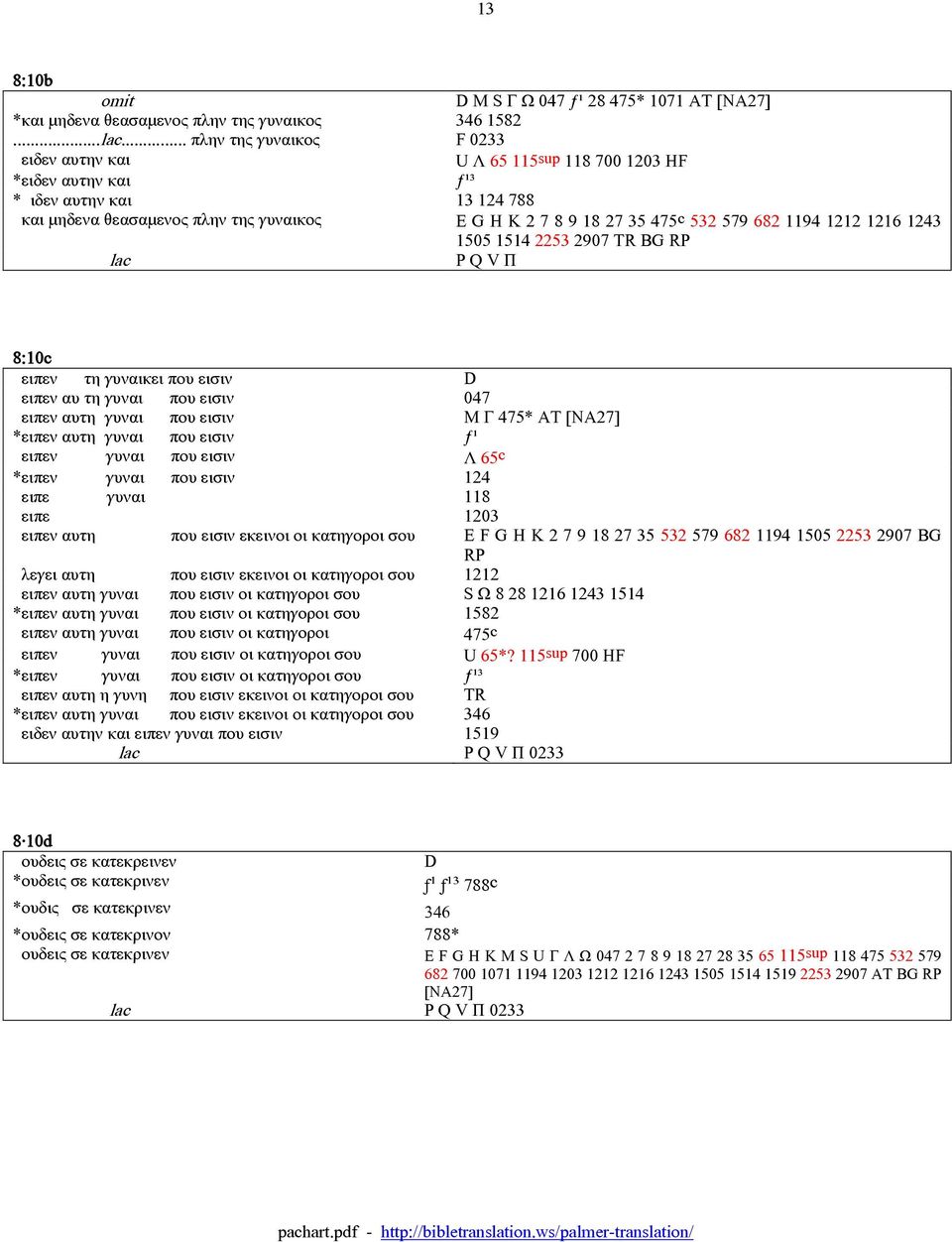 579 682 1194 1212 1216 1243 1505 1514 2253 2907 TR BG RP P Q V Π 8:10c ειπεν τη γυναικει που εισιν D ειπεν αυ τη γυναι που εισιν 047 ειπεν αυτη γυναι που εισιν M Γ 475* AT [NA27] *ειπεν αυτη γυναι