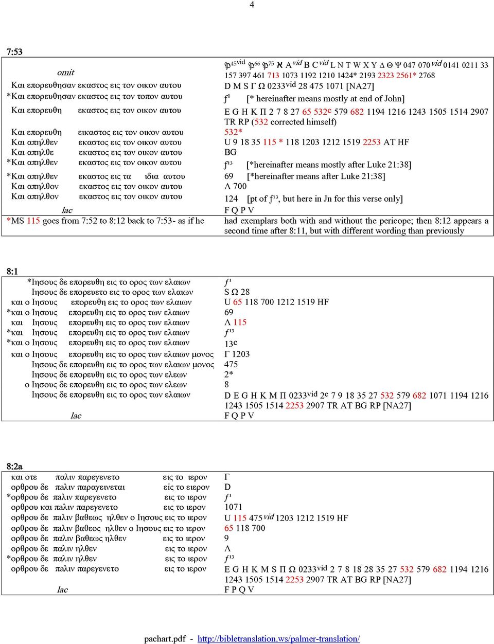 1216 1243 1505 1514 2907 TR RP (532 corrected himself) Και επορευθη εικαστος εις τον οικον αυτου 532* Και απηλθεν εκαστος εις τον οικον αυτου U 9 18 35 115 * 118 1203 1212 1519 2253 AT HF Και απηλθε