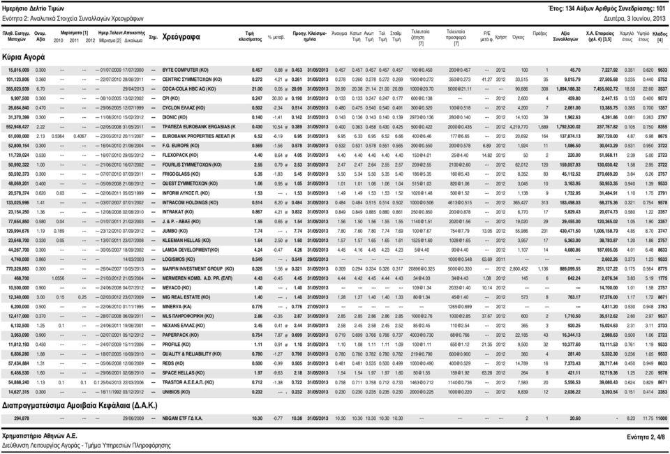 Κλείσιμοημ/νία Άνοιγμα Κατωτ Ανωτ Τελ Σταθμ Τελευταία ζήτηση [7] Τελευταία προσφορά [7] P/E Πράξεις Αξία μετά φ. Χρήση Όγκος Συναλλαγών Χ.Α. Εταιρείας (χιλ.