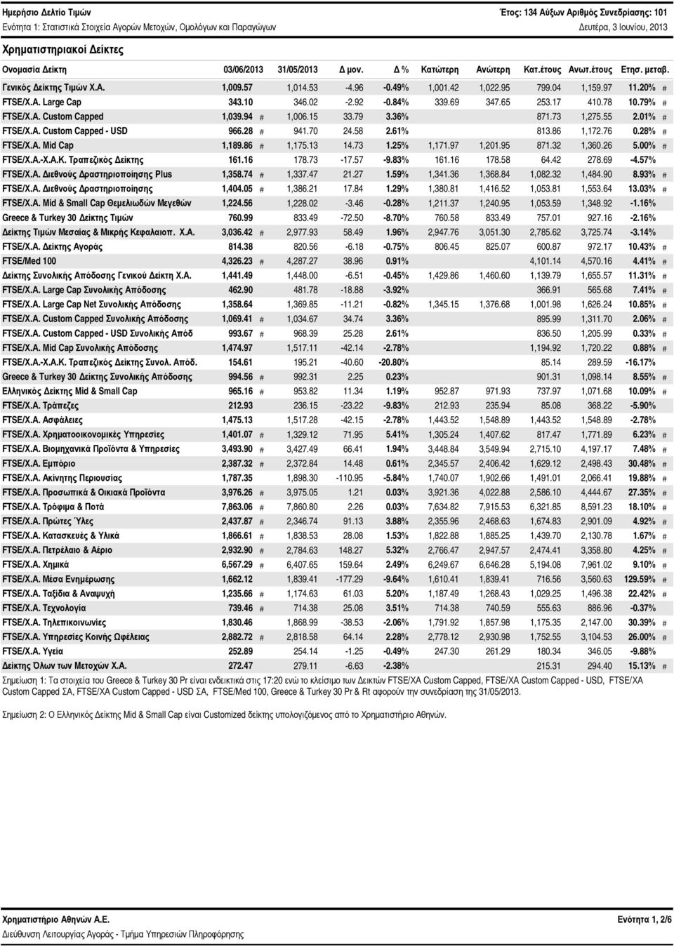 2-2.92 -.84% 339.69 347.65 253.17 41.78 1.79% # FTSE/Χ.Α. Custom Capped 1,39.94 # 1,6.15 33.79 3.36% 871.73 1,275.55 2.1% # FTSE/Χ.Α. Custom Capped - USD 966.28 # 941.7 24.58 2.61% 813.86 1,172.76.