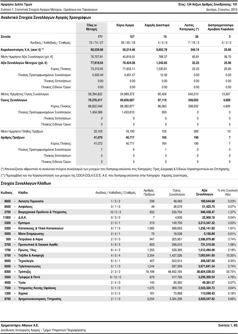 6 7 / 16 / 3 / 3 / Κεφαλαιοποίηση Χ.Α. (εκατ ) ** 6,539.58 5,214.46 9,952.78 346.74 25.6 Μέση Ημερήσια Αξία Συναλλαγών (χιλ. ) 76,77.81 4,816.91 768.37 65.81 56.7 Αξία Συναλλαγών Μετοχών (χιλ.