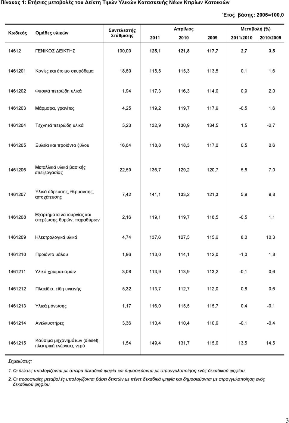 9,2 9,7 7,9-0,5 1,6 1461204 Τεχνητά πετρώδη υλικά 5,23 132,9 130,9 134,5 1,5-2,7 1461205 Ξυλεία και προϊόντα ξύλου 16,64 8,8 8,3 7,6 0,5 0,6 1461206 Μεταλλικά υλικά βασικής επεξεργασίας 22,59 136,7