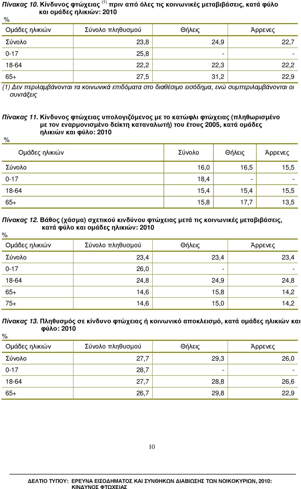 22,2 65+ 27,5 31,2 22,9 (1) εν περιλαµβάνονται τα κοινωνικά επιδόµατα στο διαθέσιµο εισόδηµα, ενώ συµπεριλαµβάνονται οι συντάξεις Πίνακας 11.