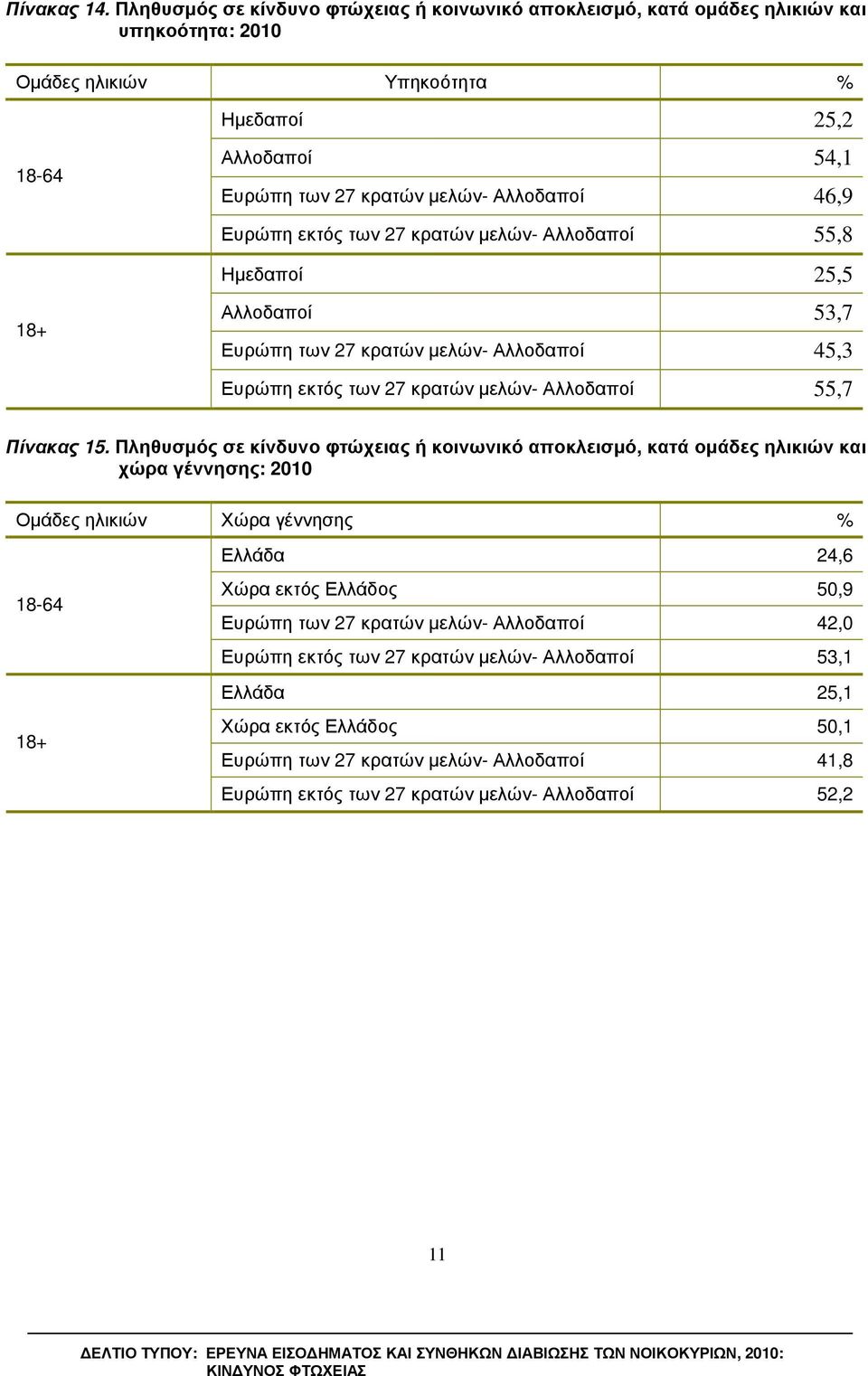 46,9 Ευρώπη εκτός των 27 κρατών µελών- Αλλοδαποί 55,8 18+ Ηµεδαποί 25,5 Αλλοδαποί 53,7 Ευρώπη των 27 κρατών µελών- Αλλοδαποί 45,3 Ευρώπη εκτός των 27 κρατών µελών- Αλλοδαποί 55,7 Πίνακας 15.