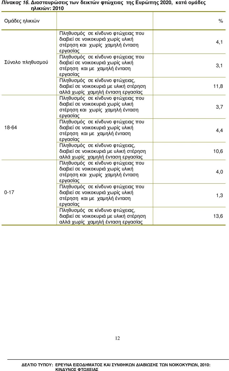 και χωρίς χαµηλή ένταση εργασίας Πληθυσµός σε κίνδυνο φτώχειας που διαβιεί σε νοικοκυριά χωρίς υλική στέρηση και µε χαµηλή ένταση εργασίας Πληθυσµός σε κίνδυνο φτώχειας, διαβιεί σε νοικοκυριά µε