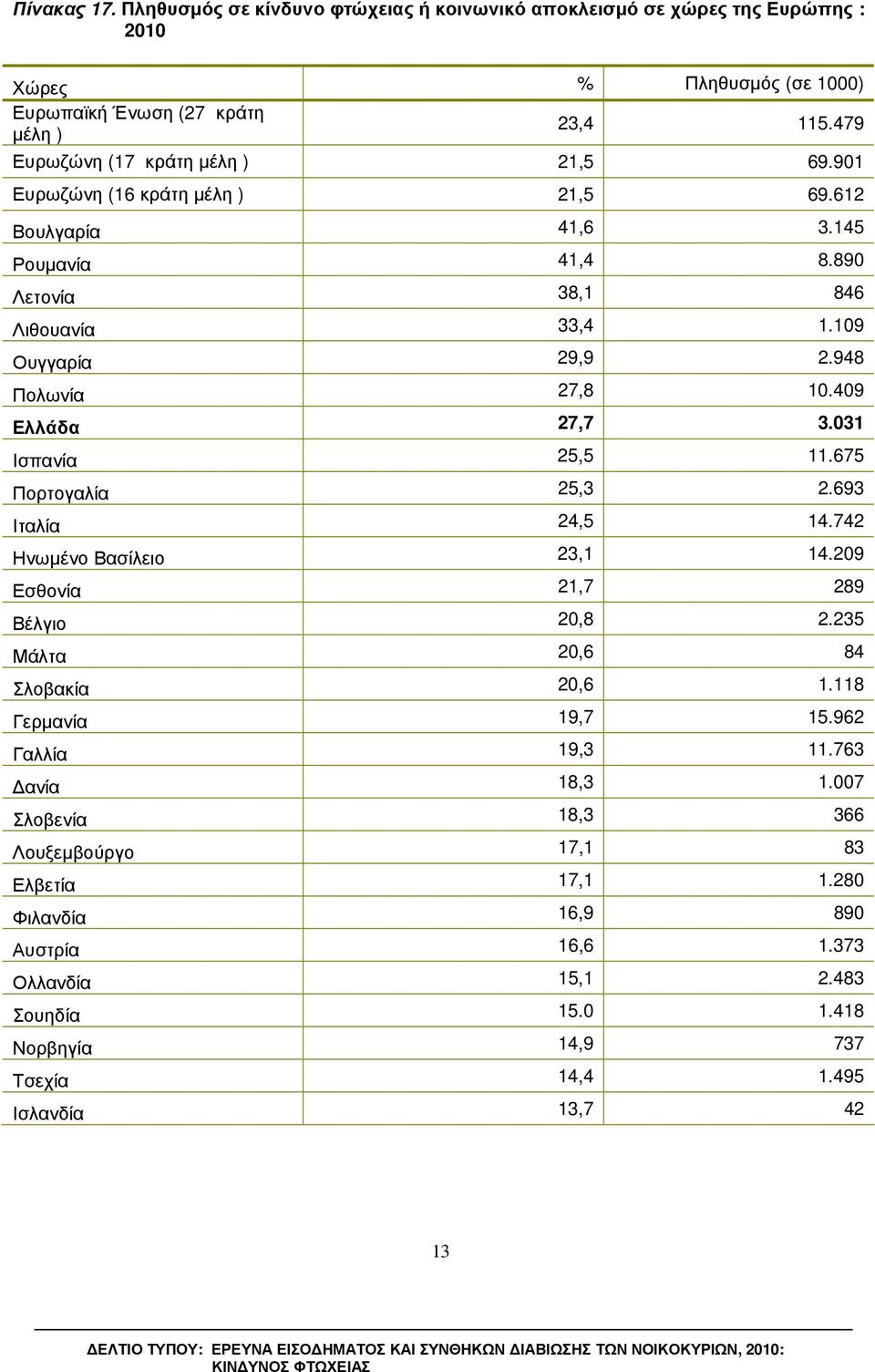 409 Ελλάδα 27,7 3.031 Ισπανία 25,5 11.675 Πορτογαλία 25,3 2.693 Ιταλία 24,5 14.742 Ηνωµένο Βασίλειο 23,1 14.209 Εσθονία 21,7 289 Βέλγιο 20,8 2.235 Μάλτα 20,6 84 Σλοβακία 20,6 1.