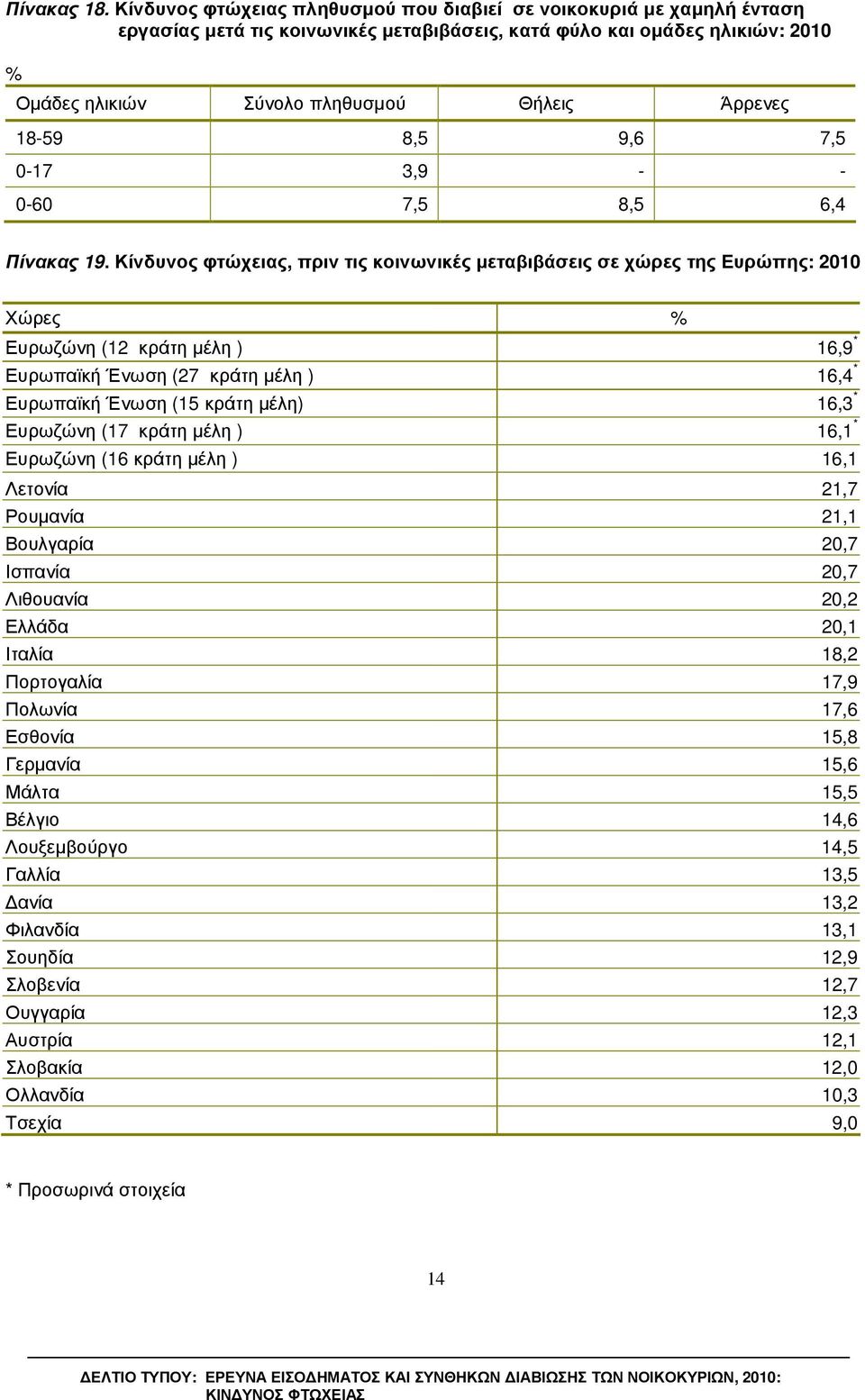 18-59 8,5 9,6 7,5 0-17 3,9 - - 0-60 7,5 8,5 6,4 Πίνακας 19.