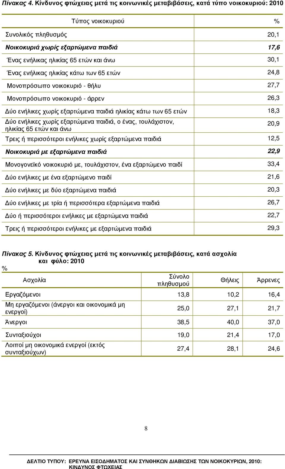 άνω 30,1 Ένας ενήλικας ηλικίας κάτω των 65 ετών 24,8 Μονοπρόσωπο νοικοκυριό - θήλυ 27,7 Μονοπρόσωπο νοικοκυριό - άρρεν 26,3 ύο ενήλικες χωρίς εξαρτώµενα παιδιά ηλικίας κάτω των 65 ετών 18,3 ύο