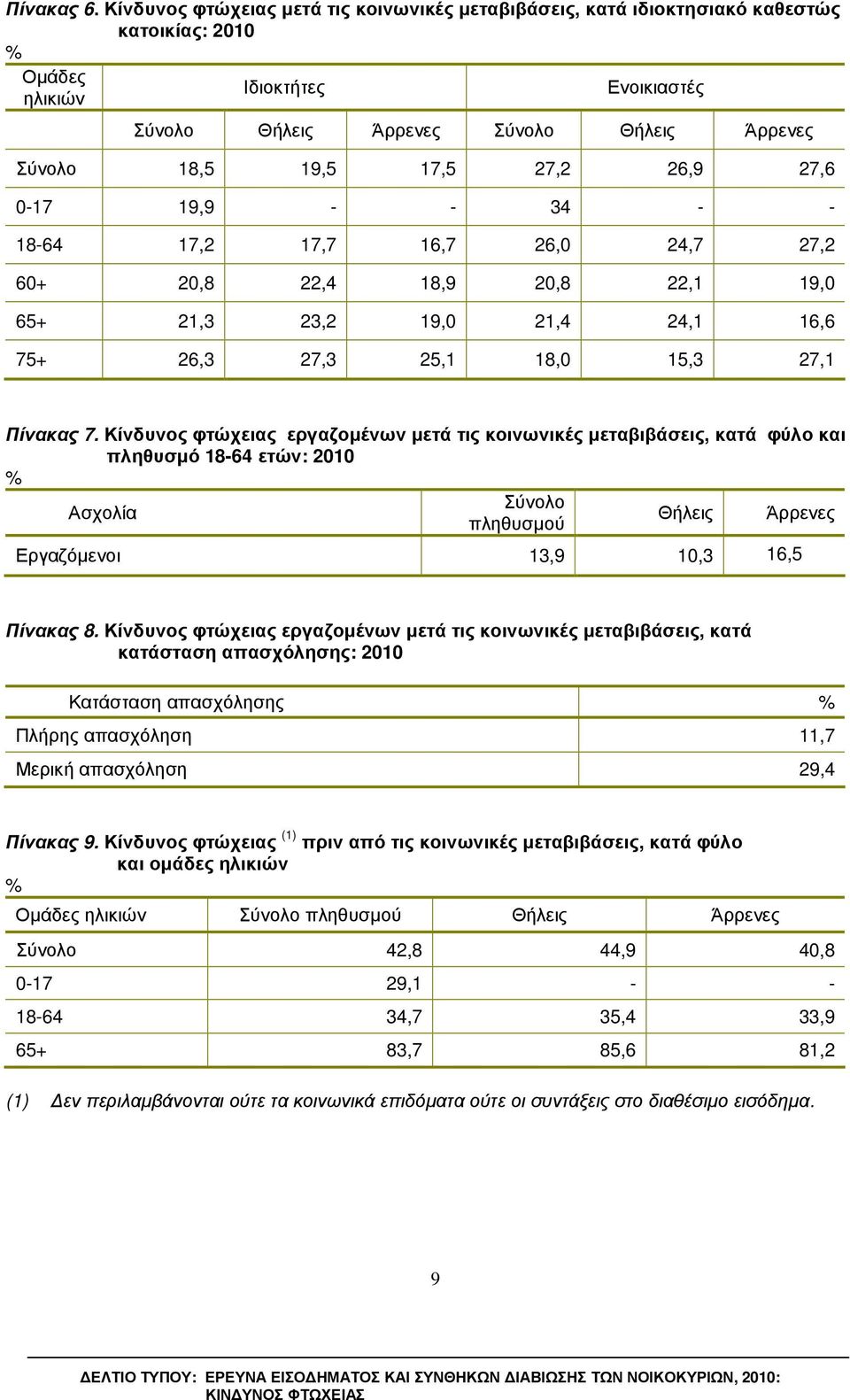 27,2 26,9 27,6 0-17 19,9 - - 34 - - 18-64 17,2 17,7 16,7 26,0 24,7 27,2 60+ 20,8 22,4 18,9 20,8 22,1 19,0 65+ 21,3 23,2 19,0 21,4 24,1 16,6 75+ 26,3 27,3 25,1 18,0 15,3 27,1 Πίνακας 7.