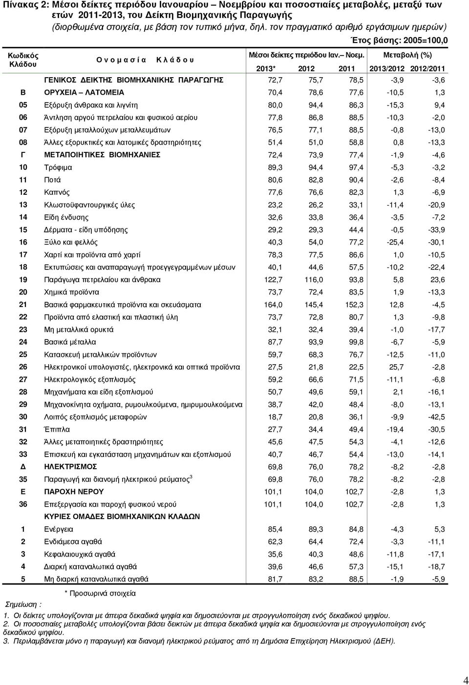 Μεταβολή (%) 2013* 2012 2011 2013/2012 2012/2011 ΓΕΝΙΚΟΣ ΕΙΚΤΗΣ ΒΙΟΜΗΧΑΝΙΚΗΣ ΠΑΡΑΓΩΓΗΣ 72,7 75,7 78,5-3,9-3,6 Β ΟΡΥΧΕΙΑ ΛΑΤΟΜΕΙΑ 70,4 78,6 77,6-10,5 1,3 05 Εξόρυξη άνθρακα και λιγνίτη 80,0 94,4