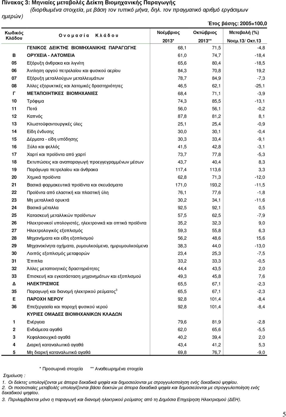 13 ΓΕΝΙΚΟΣ ΕΙΚΤΗΣ ΒΙΟΜΗΧΑΝΙΚΗΣ ΠΑΡΑΓΩΓΗΣ 68,1 71,5-4,8 Β ΟΡΥΧΕΙΑ - ΛΑΤΟΜΕΙΑ 61,0 74,7-18,4 05 Εξόρυξη άνθρακα και λιγνίτη 65,6 80,4-18,5 06 Άντληση αργού πετρελαίου και φυσικού αερίου 84,3 70,8 19,2