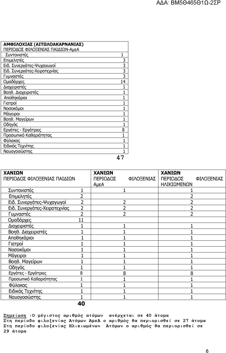 Μαγείρων 1 Οδηγός 1 Εργάτες - Εργάτριες 8 Προσωπικό Καθαριότητας 1 Φύλακας 1 Ειδικός Τεχνίτης 1 Ναυαγοσώστης 1 47 ΧΑΝΙΩΝ ΧΑΝΙΩΝ ΠΕΡΙΟΔΟΣ ΦΙΛΟΞΕΝΙΑΣ ΧΑΝΙΩΝ ΠΕΡΙΟΔΟΣ ΑμεΑ ΗΛΙΚΙΩΜΕΝΩΝ Συντονιστές 1 1 1