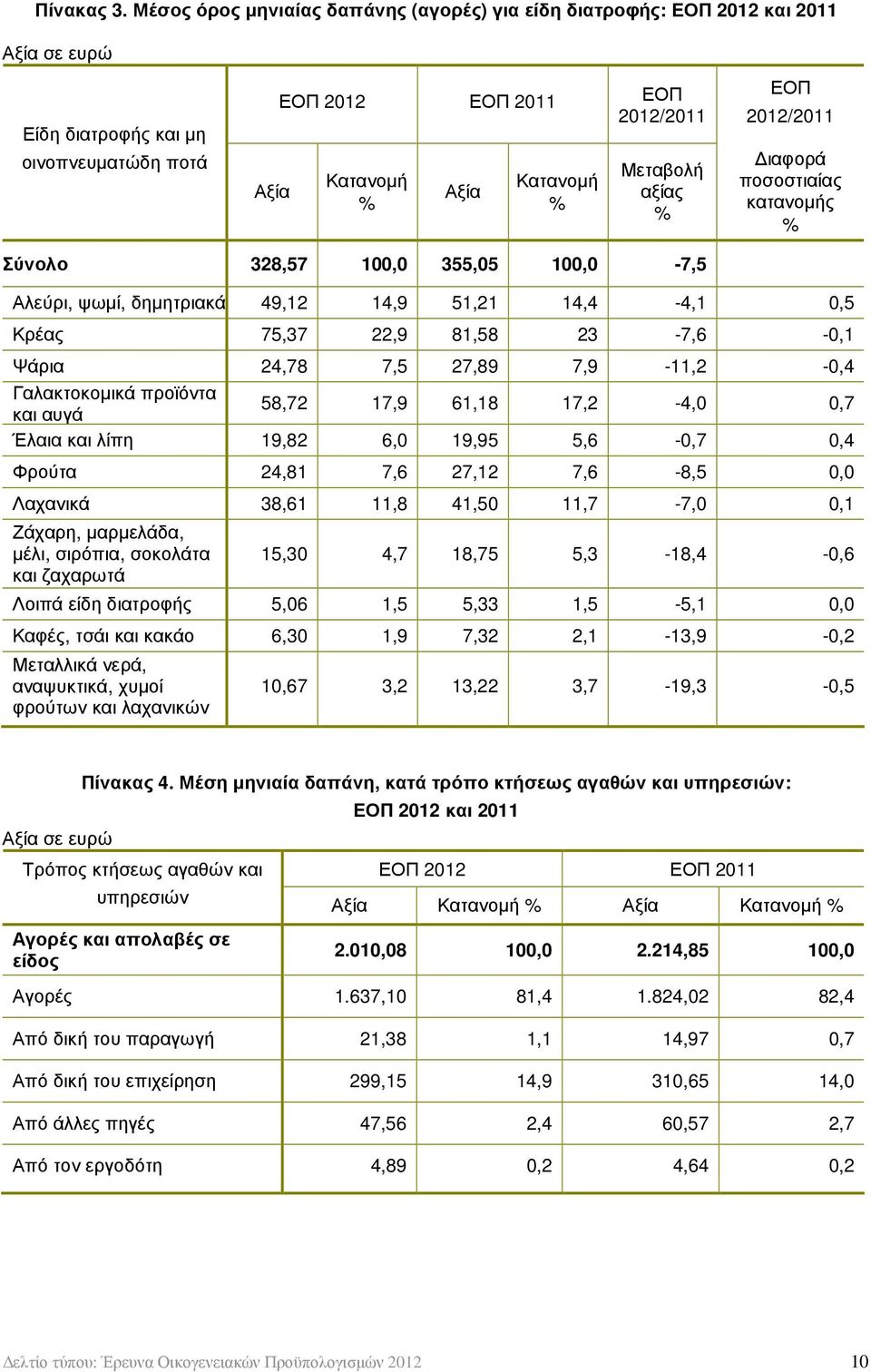 αξίας ΕΟΠ 2012/2011 ιαφορά ποσοστιαίας κατανοµής Σύνολο 328,57 100,0 355,05 100,0-7,5 Αλεύρι, ψωµί, δηµητριακά 49,12 14,9 51,21 14,4-4,1 0,5 Κρέας 75,37 22,9 81,58 23-7,6-0,1 Ψάρια 24,78 7,5 27,89