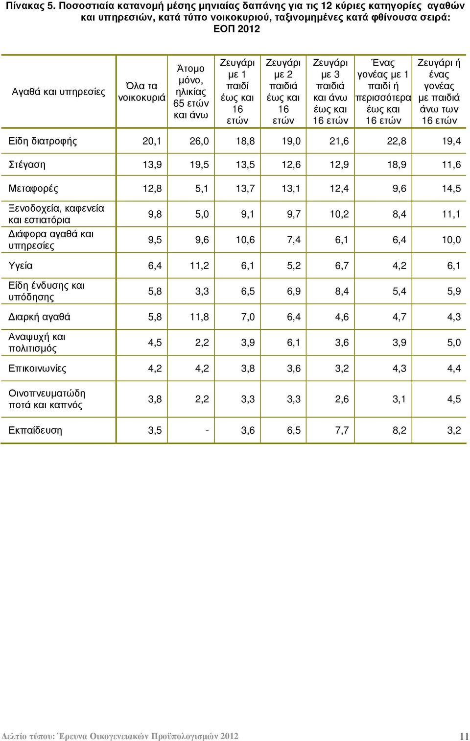 Άτοµο µόνο, ηλικίας 65 ετών και άνω Ζευγάρι µε 1 παιδί έως και 16 ετών Ζευγάρι µε 2 παιδιά έως και 16 ετών Ζευγάρι µε 3 παιδιά και άνω έως και 16 ετών Ένας γονέας µε 1 παιδί ή περισσότερα έως και 16