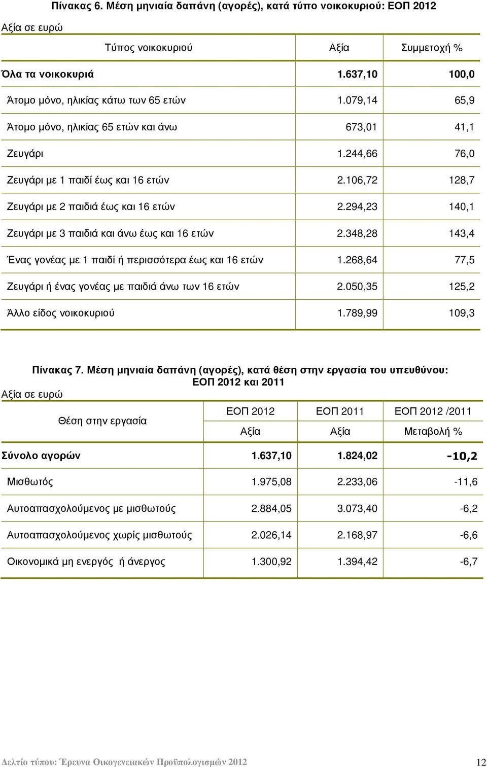 294,23 140,1 Ζευγάρι µε 3 παιδιά και άνω έως και 16 ετών 2.348,28 143,4 Ένας γονέας µε 1 παιδί ή περισσότερα έως και 16 ετών 1.268,64 77,5 Ζευγάρι ή ένας γονέας µε παιδιά άνω των 16 ετών 2.