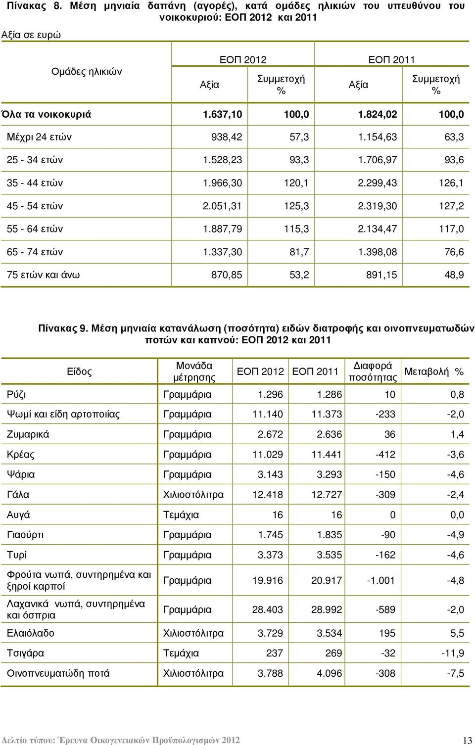 637,10 100,0 1.824,02 100,0 Μέχρι 24 ετών 938,42 57,3 1.154,63 63,3 25-34 ετών 1.528,23 93,3 1.706,97 93,6 35-44 ετών 1.966,30 120,1 2.299,43 126,1 45-54 ετών 2.051,31 125,3 2.