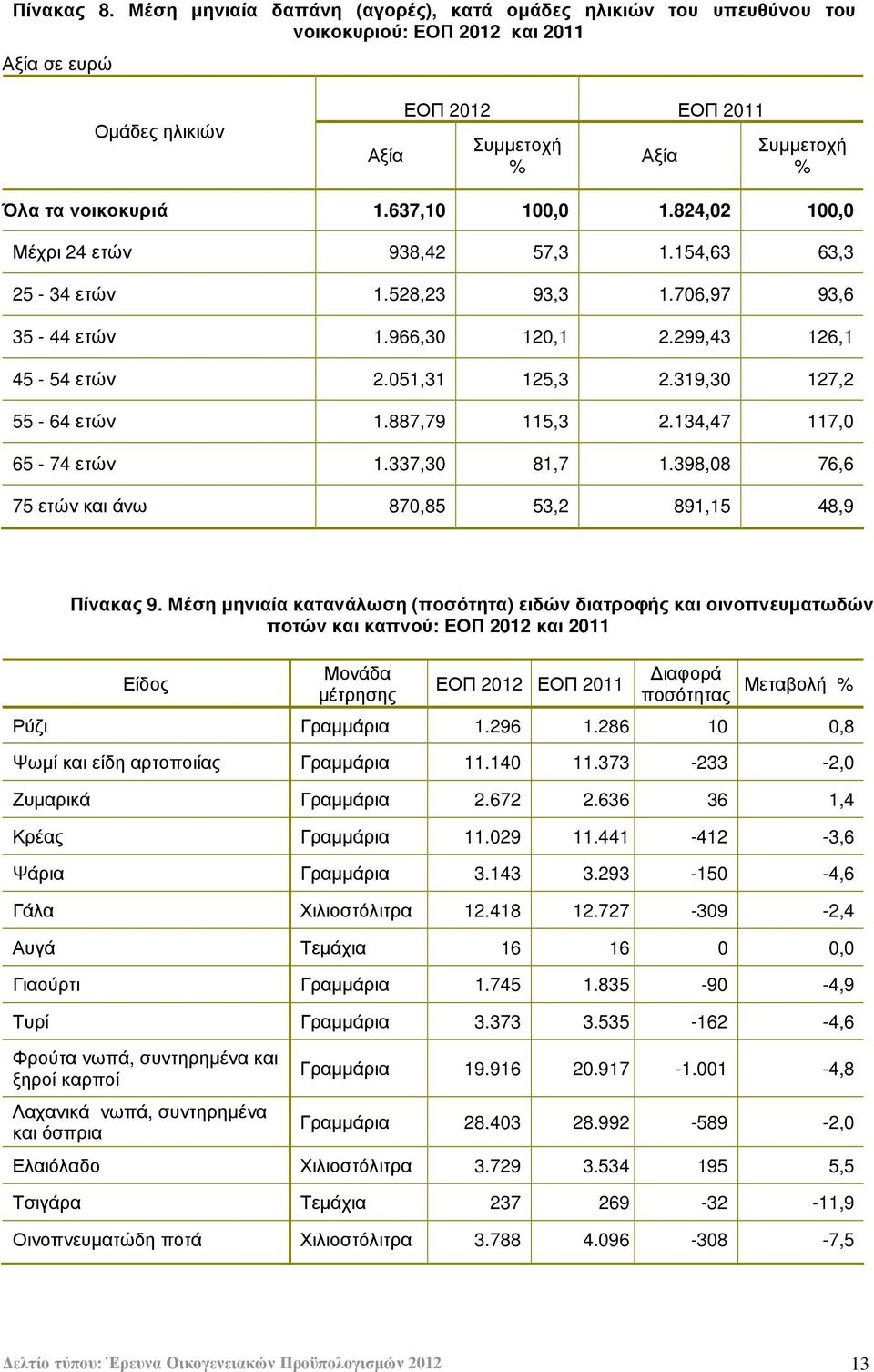 637,10 100,0 1.824,02 100,0 Μέχρι 24 ετών 938,42 57,3 1.154,63 63,3 25-34 ετών 1.528,23 93,3 1.706,97 93,6 35-44 ετών 1.966,30 120,1 2.299,43 126,1 45-54 ετών 2.051,31 125,3 2.