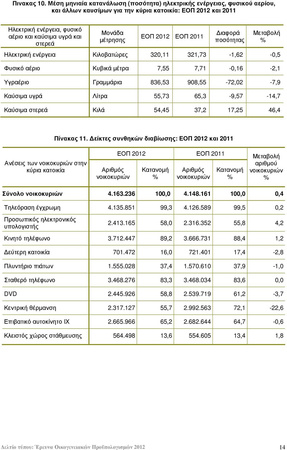 Μονάδα µέτρησης ΕΟΠ 2012 ΕΟΠ 2011 ιαφορά ποσότητας Μεταβολή Ηλεκτρική ενέργεια Κιλοβατώρες 320,11 321,73-1,62-0,5 Φυσικό αέριο Κυβικά µέτρα 7,55 7,71-0,16-2,1 Υγραέριο Γραµµάρια 836,53