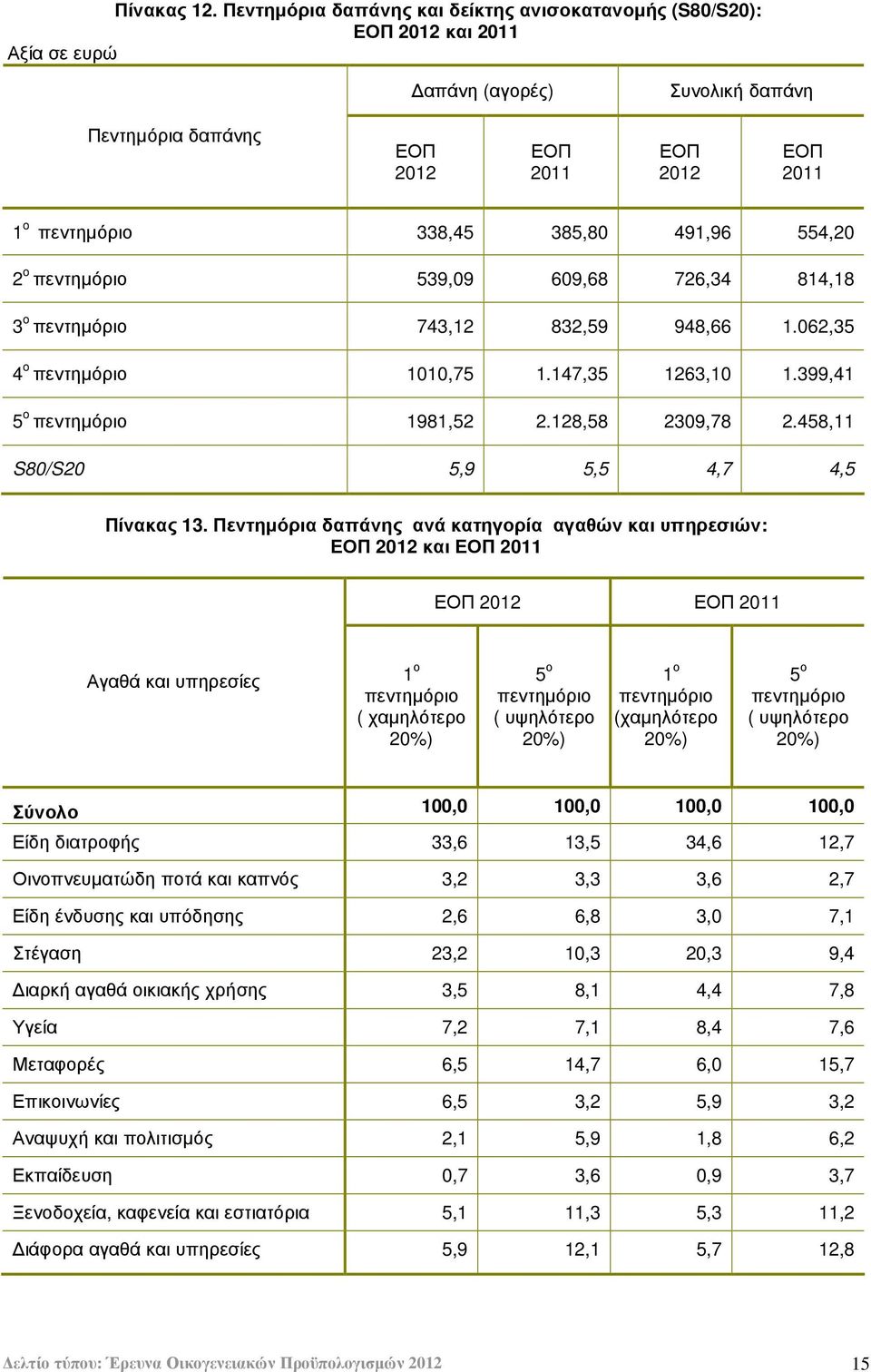 385,80 491,96 554,20 2 o πεντηµόριο 539,09 609,68 726,34 814,18 3 o πεντηµόριο 743,12 832,59 948,66 1.062,35 4 o πεντηµόριο 1010,75 1.147,35 1263,10 1.399,41 5 o πεντηµόριο 1981,52 2.128,58 2309,78 2.