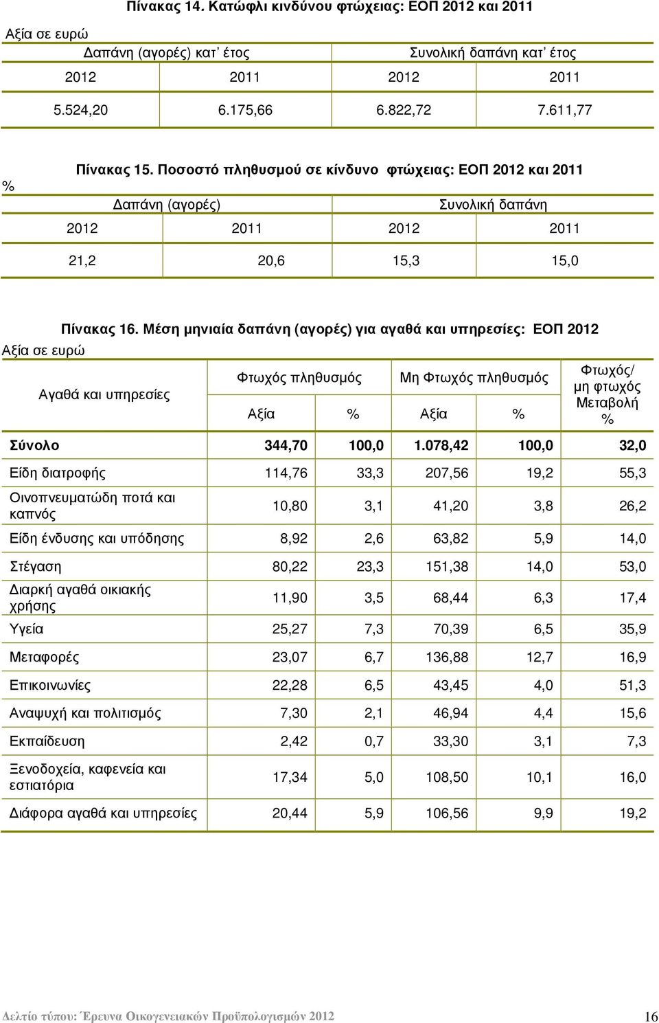 Μέση µηνιαία δαπάνη (αγορές) για αγαθά και υπηρεσίες: ΕΟΠ 2012 Αγαθά και υπηρεσίες Φτωχός πληθυσµός Μη Φτωχός πληθυσµός Αξία Αξία Φτωχός/ µη φτωχός Μεταβολή Σύνολο 344,70 100,0 1.