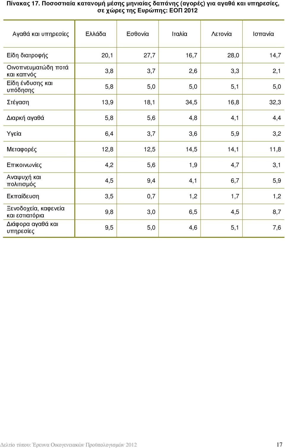 διατροφής 20,1 27,7 16,7 28,0 14,7 Οινοπνευµατώδη ποτά και καπνός Είδη ένδυσης και υπόδησης 3,8 3,7 2,6 3,3 2,1 5,8 5,0 5,0 5,1 5,0 Στέγαση 13,9 18,1 34,5 16,8 32,3 ιαρκή αγαθά