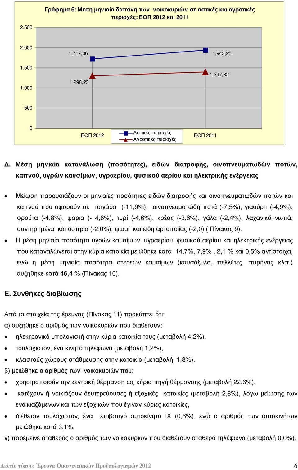 Μέση µηνιαία κατανάλωση (ποσότητες), ειδών διατροφής, οινοπνευµατωδών ποτών, καπνού, υγρών καυσίµων, υγραερίου, φυσικού αερίου και ηλεκτρικής ενέργειας Μείωση παρουσιάζουν οι µηνιαίες ποσότητες ειδών