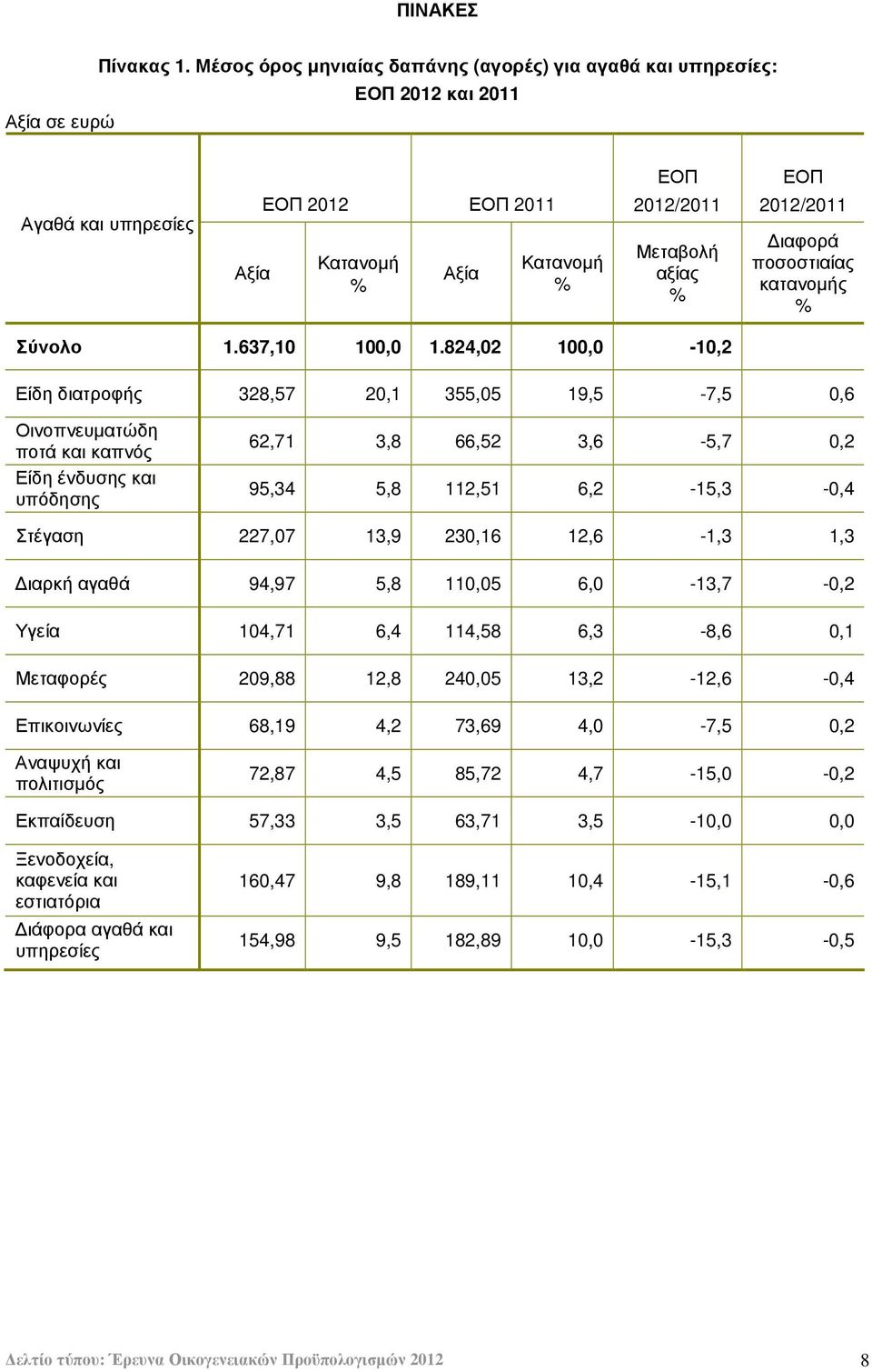 ποσοστιαίας κατανοµής Σύνολο 1.637,10 100,0 1.