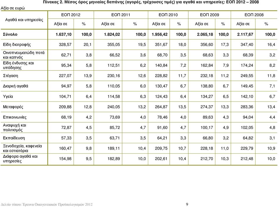 σε Αξία σε Σύνολο 1.637,10 100,0 1.824,02 100,0 1.956,42 100,0 2.065,18 100,0 2.