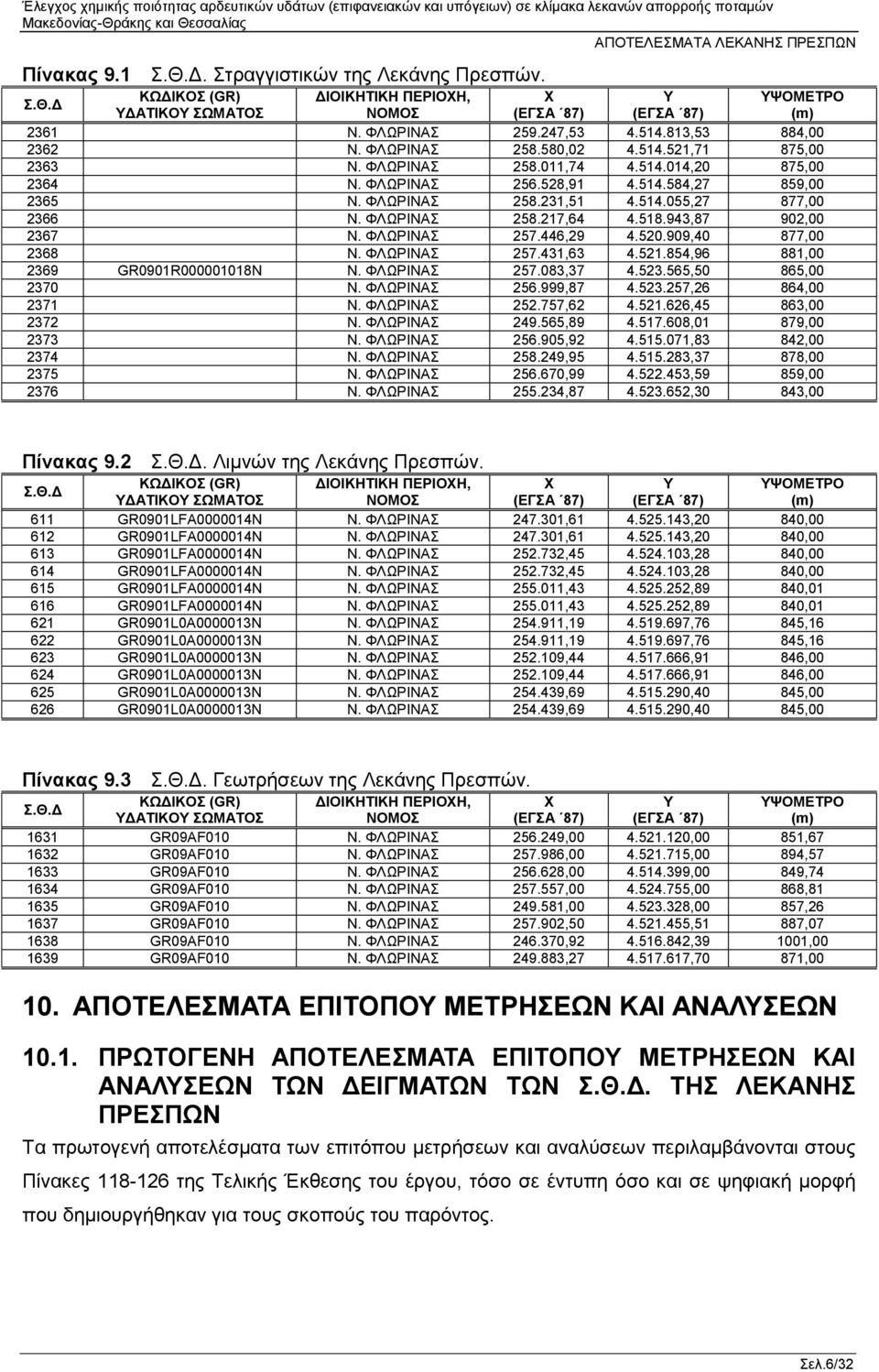 ΦΛΩΡΙΝΑΣ 258.217,64 4.518.943,87 902,00 2367 Ν. ΦΛΩΡΙΝΑΣ 257.446,29 4.520.909,40 877,00 2368 Ν. ΦΛΩΡΙΝΑΣ 257.431,63 4.521.854,96 881,00 2369 GR0901R000001018N Ν. ΦΛΩΡΙΝΑΣ 257.083,37 4.523.