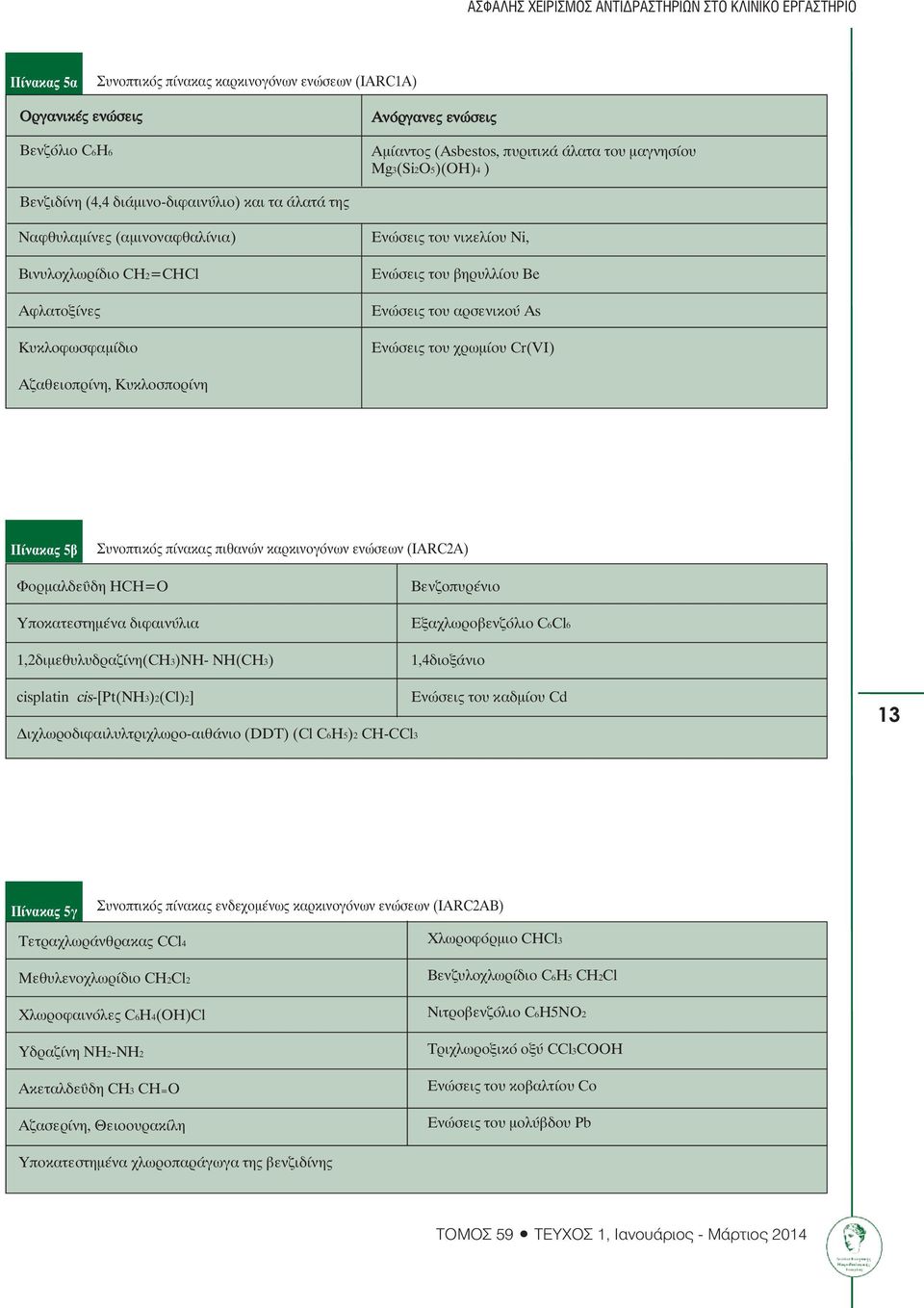 Ενώσεις του βηρυλλίου Be Ενώσεις του αρσενικού As Ενώσεις του χρωµίου Cr(VI) Αζαθειοπρίνη, Κυκλοσπορίνη Πίνακας 5β Συνοπτικός πίνακας πιθανών καρκινογόνων ενώσεων (IARC2A) Φορµαλδεΰδη HCH=O