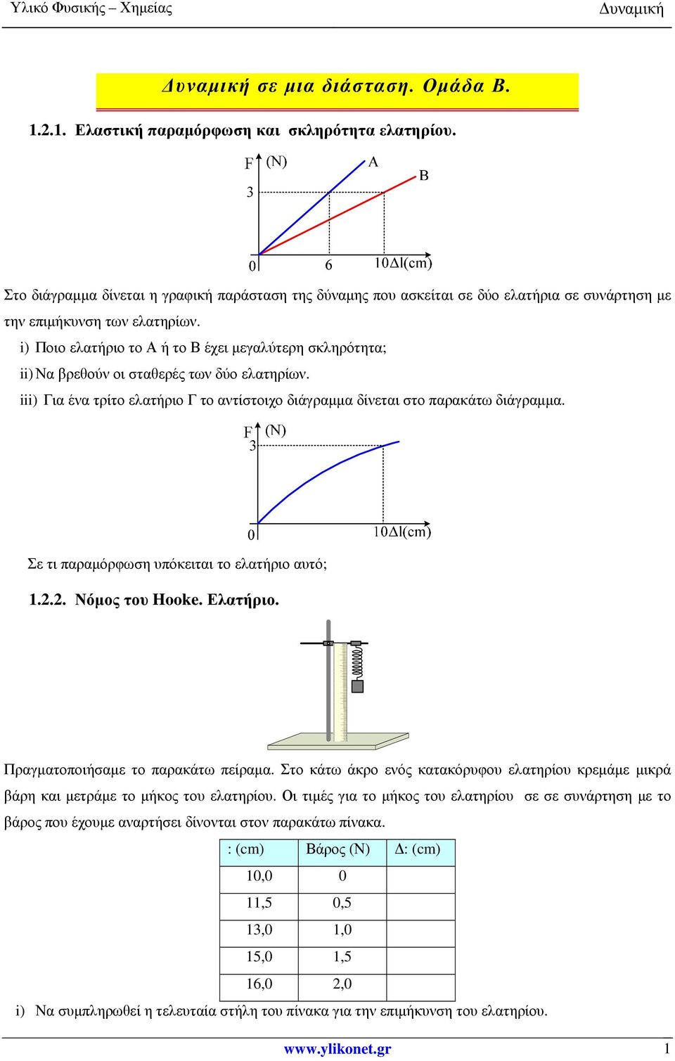 i) Ποιο ελατήριο το Α ή το Β έχει µεγαλύτερη σκληρότητα; ii) Να βρεθούν οι σταθερές των δύο ελατηρίων. iii) Για ένα τρίτο ελατήριο Γ το αντίστοιχο διάγραµµα δίνεται στο παρακάτω διάγραµµα.