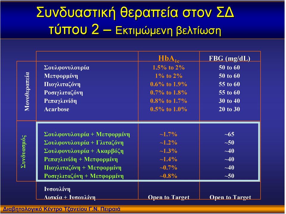 7% 30 to 40 Acarbose 0.5% to 1.0% 20 to 30 1c Συνδυασμός Σουλφονυλουρία + Μετφορμίνη ~1.7% ~65 Σουλφονυλουρία + Γλιταζόνη ~1.