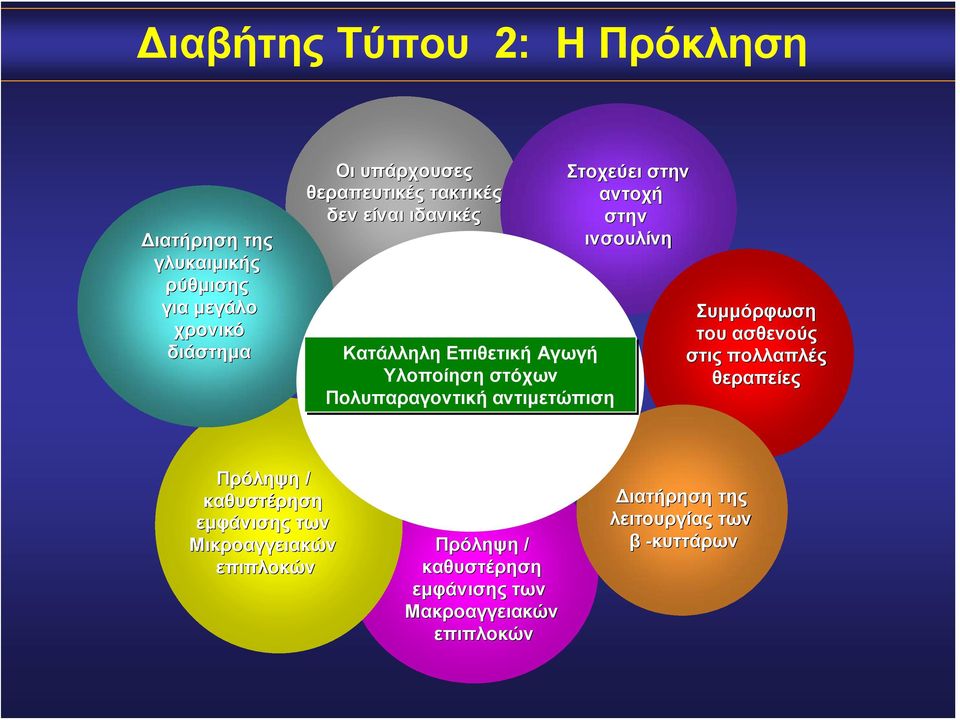 Αγωγή στις πολλαπλές Υλοποίηση στόχων θεραπείες Πολυπαραγοντική αντιμετώπιση Πρόληψη / καθυστέρηση εμφάνισης των
