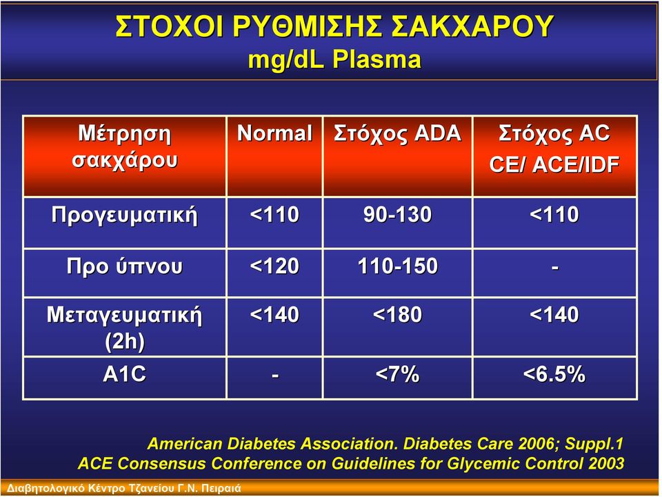 CE/ ACE/IDF Προγευματική <110 90-130 <110 Προ ύπνου <120 110-150 150 - Μεταγευματική (2h)