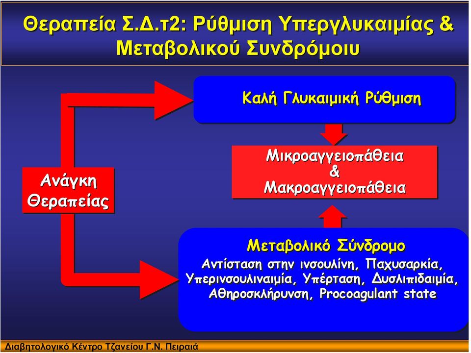 Μικροαγγειοπάθεια & Μακροαγγειοπάθεια Μεταβολικό Σύνδρομο Αντίσταση στην