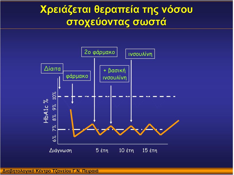 ινσουλίνη HbA1c % 6% 7% 8% 9% 10% ιάγνωση 5 έτη