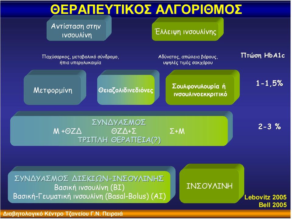 ινσουλινοεκκριτικό 1-1,5% 1,5% ΣΥΝ ΥΑΣΜΟΣ Μ +ΘΖ ΘΖ +Σ Σ+Μ ΤΡΙΠΛΗ ΘΕΡΑΠΕΙΑ(?