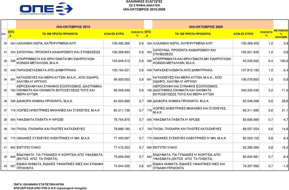 313 0,9 288 ΣΑΠΟΥΝΙΑ, ΠΡΟΙΟΝΤΑ ΚΑΘΑΡΙΣΜΟΥ ΚΑΙ ΣΤΙΛΒΩΣΕΩΣ ΑΠΟΡΡΙΜΜΑΤΑ ΚΑΙ ΘΡΑΥΣΜΑΤΑ ΜΗ ΣΙ ΗΡΟΥΧΩΝ ΚΟΙΝΩΝ ΜΕΤΑΛΛΩΝ, Μ.Α.Κ. 105.521.845 1,0 0,8 40.535.