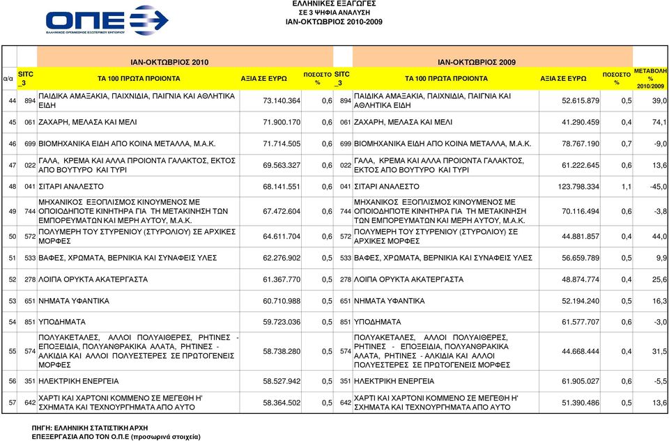 190 0,7-9,0 47 022 ΓΑΛΑ, ΚΡΕΜΑ ΚΑΙ ΑΛΛΑ ΠΡΟΙΟΝΤΑ ΓΑΛΑΚΤΟΣ, ΕΚΤΟΣ ΑΠΟ ΒΟΥΤΥΡΟ ΚΑΙ ΤΥΡΙ 69.563.327 0,6 022 ΓΑΛΑ, ΚΡΕΜΑ ΚΑΙ ΑΛΛΑ ΠΡΟΙΟΝΤΑ ΓΑΛΑΚΤΟΣ, ΕΚΤΟΣ ΑΠΟ ΒΟΥΤΥΡΟ ΚΑΙ ΤΥΡΙ 61.222.