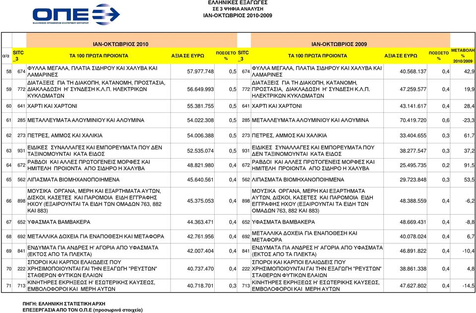 577 0,4 19,9 60 641 ΧΑΡΤΙ ΚΑΙ ΧΑΡΤΟΝΙ 55.381.755 0,5 641 ΧΑΡΤΙ ΚΑΙ ΧΑΡΤΟΝΙ 43.141.617 0,4 28,4 61 285 ΜΕΤΑΛΛΕΥΜΑΤΑ ΑΛΟΥΜΙΝΙΟΥ ΚΑΙ ΑΛΟΥΜΙΝΑ 54.022.308 0,5 285 ΜΕΤΑΛΛΕΥΜΑΤΑ ΑΛΟΥΜΙΝΙΟΥ ΚΑΙ ΑΛΟΥΜΙΝΑ 70.