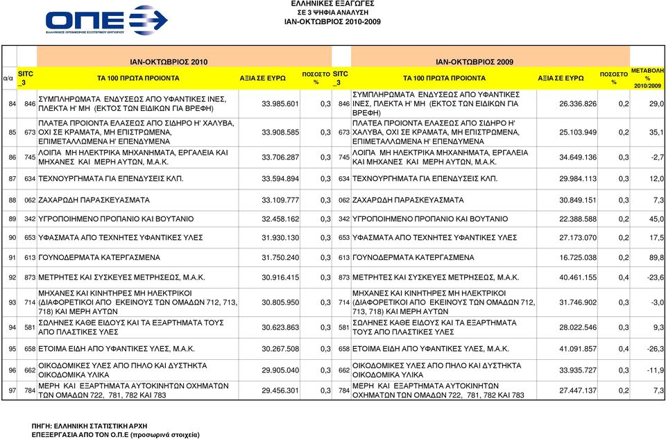 601 0,3 ΣΥΜΠΛΗΡΩΜΑΤΑ ΕΝ ΥΣΕΩΣ ΑΠΟ ΥΦΑΝΤΙΚΕΣ 846 ΙΝΕΣ, ΠΛΕΚΤΑ Η' ΜΗ (ΕΚΤΟΣ ΤΩΝ ΕΙ ΙΚΩΝ ΓΙΑ ΒΡΕΦΗ) ΠΛΑΤΕΑ ΠΡΟΙΟΝΤΑ ΕΛΑΣΕΩΣ ΑΠΟ ΣΙ ΗΡΟ Η' 33.908.
