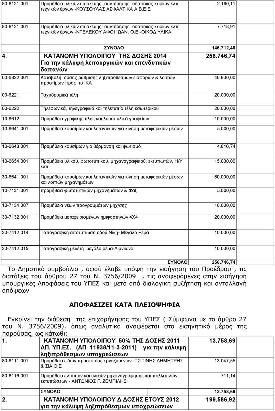 930,00 00-6221. Ταχυδρομικά τέλη 20.000,00 00-6222. Τηλεφωνικά, τηλεγραφικά και τηλετυπία τέλη εσωτερικού 20.000,00 10-6612. Προμήθεια γραφικής ύλης και λοιπά υλικά γραφείων 10.000,00 10-6641.