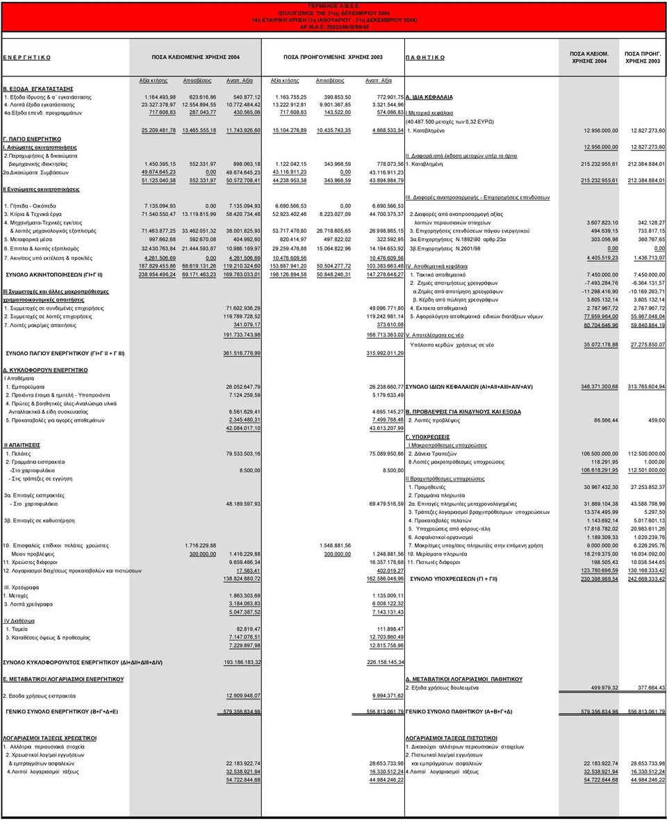 163.755,25 390.853,50 772.901,75 Α. Ι ΙΑ ΚΕΦΑΛΑΙΑ 4. Λοιπά έξοδα εγκατάστασης 23.327.378,97 12.554.894,55 10.772.484,42 13.222.912,81 9.901.367,85 3.321.544,96 4α.Εξοδα επενδ. προγραµµάτων 717.