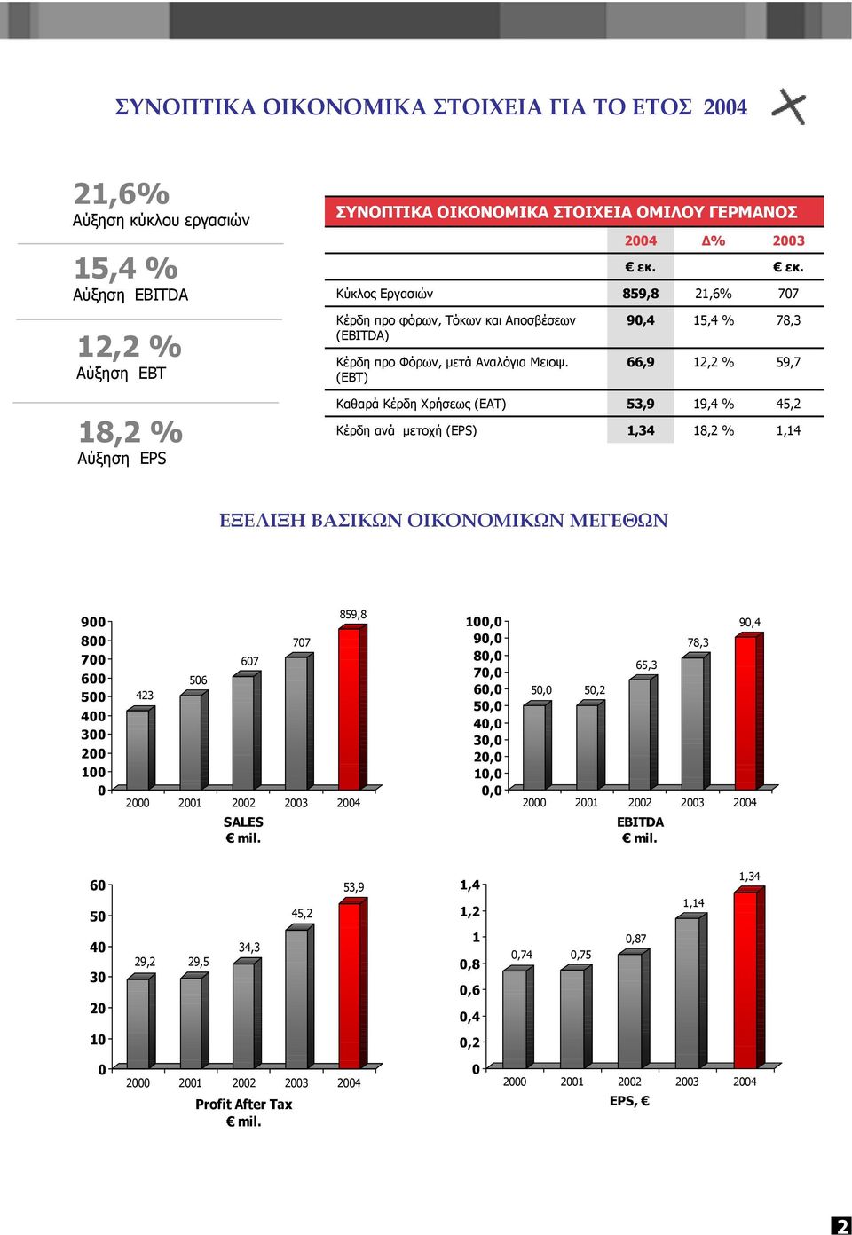 (EBT) 90,4 66,9 15,4 % 12,2 % 78,3 59,7 18,2 % Αύξηση EPS Καθαρά Κέρδη Χρήσεως (EAT) Κέρδη ανά µετοχή (EPS) 53,9 1,34 19,4 % 18,2 % 45,2 1,14 ΕΞΕΛΙΞΗ ΒΑΣΙΚΩΝ ΟΙΚΟΝΟΜΙΚΩΝ ΜΕΓΕΘΩΝ 900 800 700 600 500