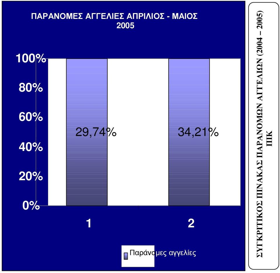 34,21% 1 2 Παράνοµες αγγελίες