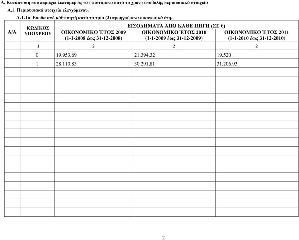 ΥΠΟΧΡΕΟΥ OIKONOMIKO ΈΤΟΣ 2009 (1-1-2008 έως 31-12-2008) ΕΙΣΟΔΗΜΑΤΑ ΑΠΟ ΚΑΘΕ ΠΗΓΗ (ΣΕ ) OIKONOMIKO ΈΤΟΣ 2010