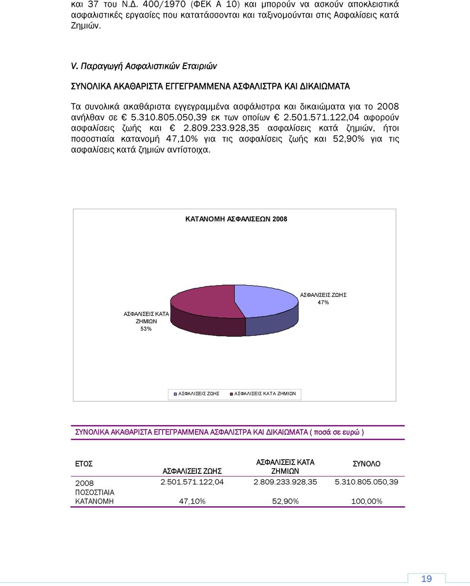 050,39 εκ των οποίων 2.501.571.122,04 αφορούν ασφαλίσεις ζωής και 2.809.233.